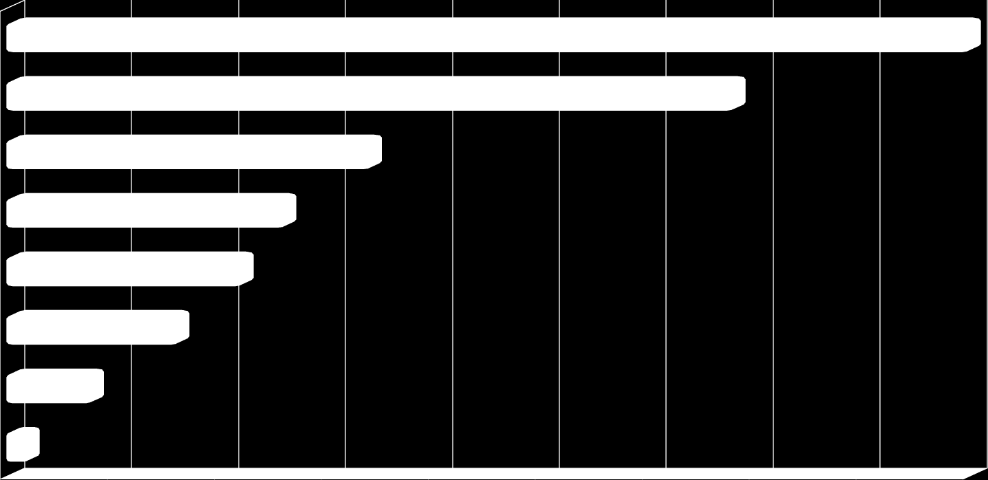 Az IT-biztonság helye a szervezetben A magyarországi nagyvállalatok és költségvetési intézmények felénél nincs kinevezett felelőse az információbiztonságnak (CISO).