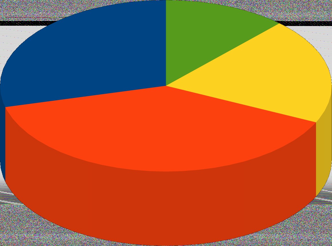 2. A stratégák (25%) meglehetősen erősek a tervezési oldalon, szabályzatok, auditok, tervek segítségével készülnek fel az incidensekre, ám a végrehajtási kapacitásaik lényegesen gyengébbek, mint amit