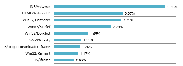 Sok esetben a kártevőket spam-mel terjesztik. Az adathalász site-okra is általában kéretlen levélben csábítják a felhasználókat a bűnözők.