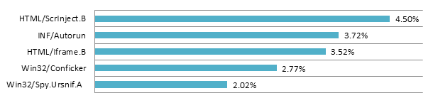 Globális Eset LiveGrid toplista - 2012 augusztus Európai Eset
