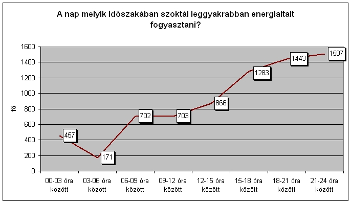 A legtöbben tanuláshoz (2466 fı) és a bulik alkalmával (2220 fı) fogyasztanak energiaitalt, a fogyasztás okaiként is ezt a két opciót jelölték meg a legtöbben.