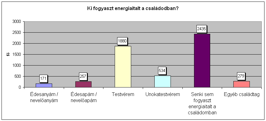 Ahogyan az a fenti ábrán is látható a válaszadók nagy többsége elsı energiaital fogyasztásakor nem volt egyedül, a legtöbben barátjukkal (3070 fı) vagy felnıtt családukkal volt (803 fı).