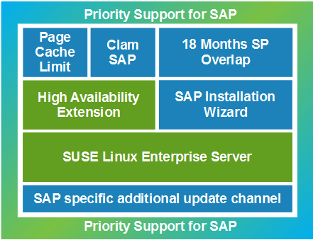 SLES for SAP SAP alkalmazásokhoz optimalizált OS 31 Optimalizálás (Page Cache Limit stb.
