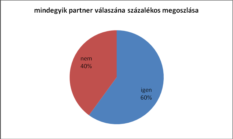 Az egyedi válaszok azt mutatják, hogy Spanyolországban és Finnországban kevés tapasztalat van a vállalkozás iskolai képzése terén, habár a válaszadó diákok is érdekes karrierlehetőségnek tartották.