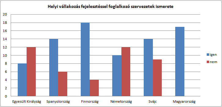 Figyelembe véve az eltérő fontosságát és sokszínűségét a diákok üzletindításához nyújtott támogatási igényének, és azt hogy a tanárok milyen mértékben rendelkeznek az igényelt területeken