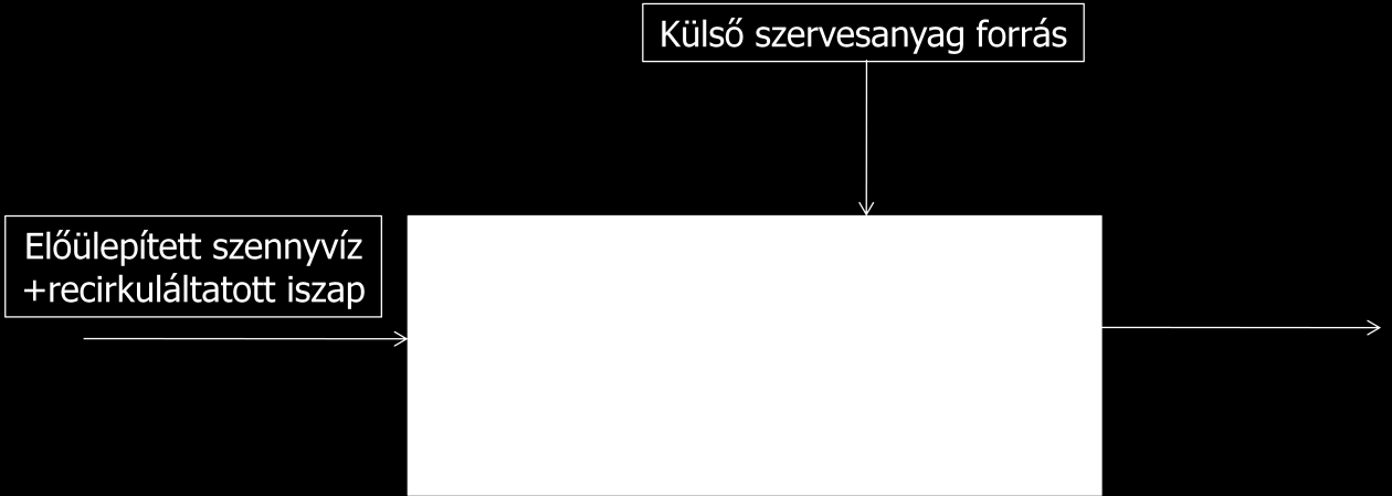 lire tehető, mértékét nagyban befolyásolja a telepre érkező szennyvíz szervesanyag tartalma. - utó-denitrifikáció: 4.