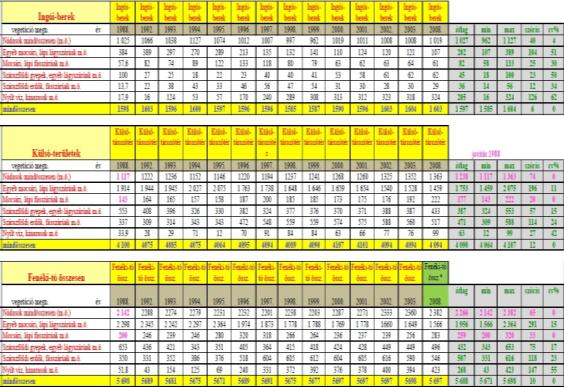 A társulás alatti kategóriák bővülésével, illetve a Fenéki-tó Ingói-berken kívüli területek mind részletesebb felmérésével már ez a jelkulcs is alkalmatlanná vált a korrekt növényzetinterpretációra,