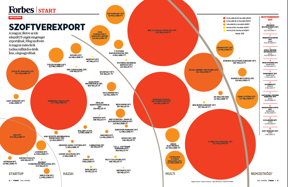 Forbes infografika