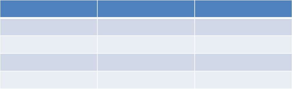 I. Munkaerő-piaci hozzáférés beruházási prioritás alatt tervezett intézkedések Intézkedések Célcsoport Kedvezményezettek típusai: 1.1.A munkanélküliek és inaktívak vállalkozóvá válásának támogatása 1.