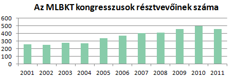 Számokban a célcsoportról A kongresszus résztvevőinek közel fele nagyvállalatnál dolgozik.