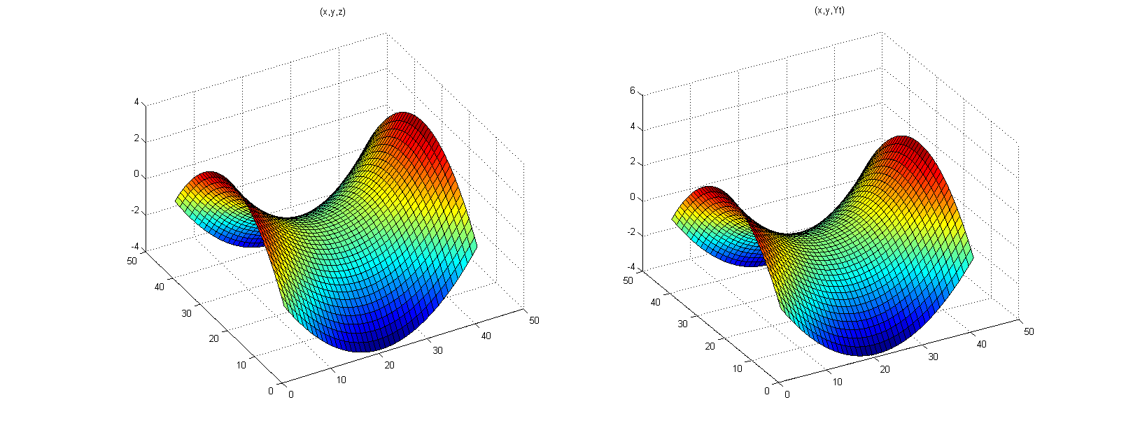 25. ábra x*exp(-x^2-y^2) függvény eredeti ábrázolása bal valamint LS-SVM-el közelített ábrázolása jobb -oldalon. Az így betanított közelítés hibája 0.