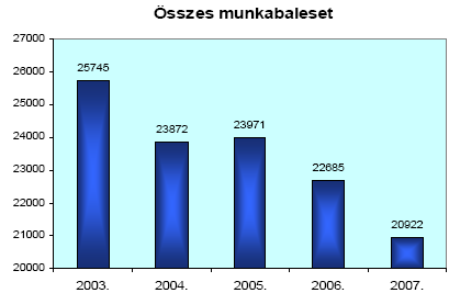 Munkabalesetek