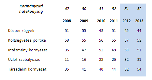 Kormányzati hatékonyság