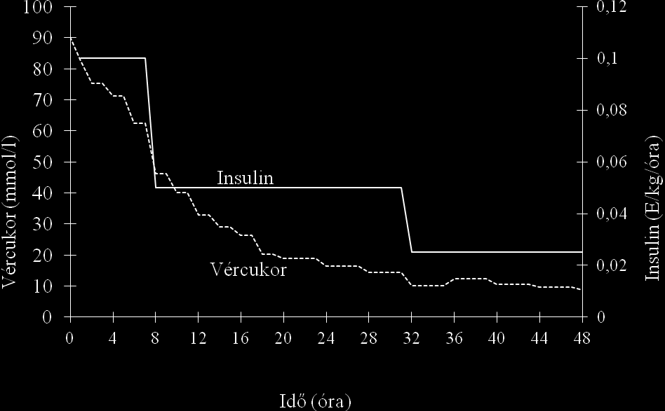 Figyelembe véve a kiindulási serum kalium-értéket, a kalium szubsztitúciót a diuresis megindulását követően kezdtük. A volumenpótlás 2.