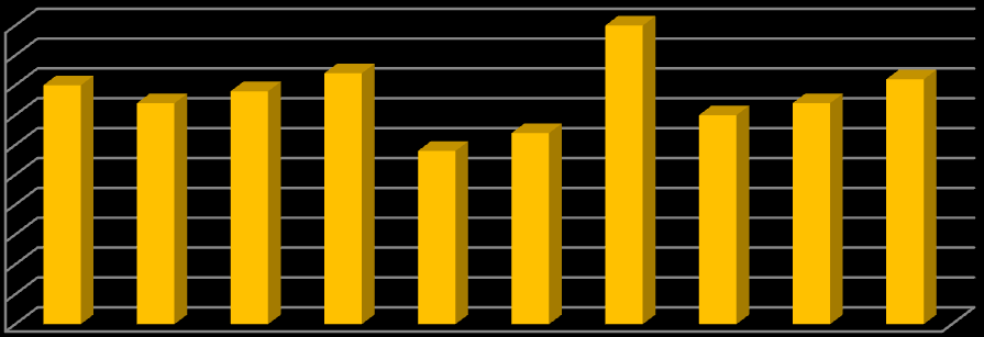 Természetes szaporodás ill. fogyás, 2012. (Forrás: KSH) 3 2 1 0-1 -2-3 -4-5 -0,5-4,9 2,6-1,6-2,4 2,5 0,6-0,8-1,8-2,5 Házasságkötések száma ezer lakosra, 2012.
