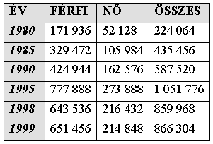 a májzsugorban meghaltak száma