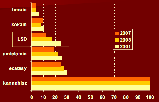 TILTOTT DROGFOGYASZTÁS PIRAMISA (2007-ben országosan, 18-64 éves