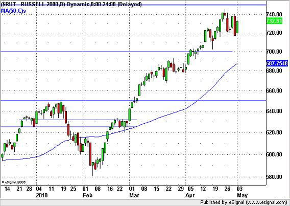 Russel2000 (USA) Tegnap az S&P500-hoz hasonlóan belső napot hozott össze, de azzal ellentétben a megelőző mozgása nem szűkülő, hanem egy enyhén csökkenő csatornával jellemezhető. Relatív erő.