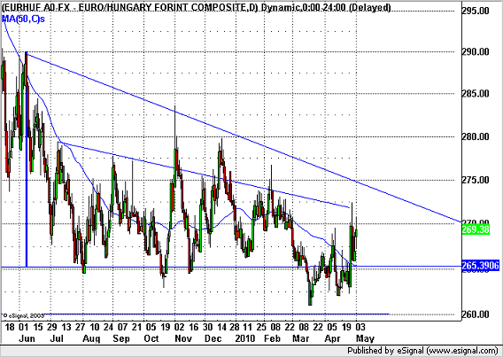 Eur-Huf (Deviza) Igazi devizaként viselkedik ismét a forint.