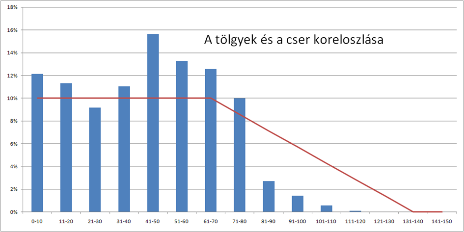 Körös-vidéki erdőtervezési körzet Natura 2000 erdőterületek Kezdő vágáskor 70 év, biológia