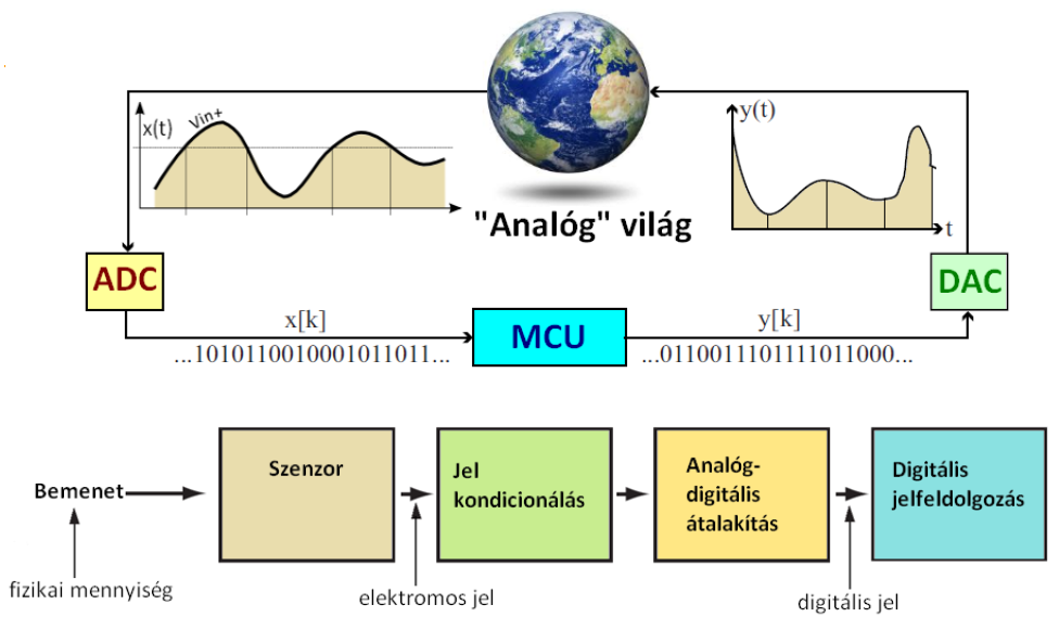 Digitális szenzorok Analóg vezérlés/beavatkozás Analóg
