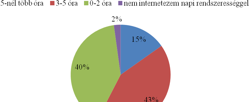 adatok bemutatása A következő tíz kérdés alapján arra kerestük a választ, hogy a hallgatók hol interneteznek legtöbbet, mennyi időt töltenek el naponta internetezésre, és mire használják azt