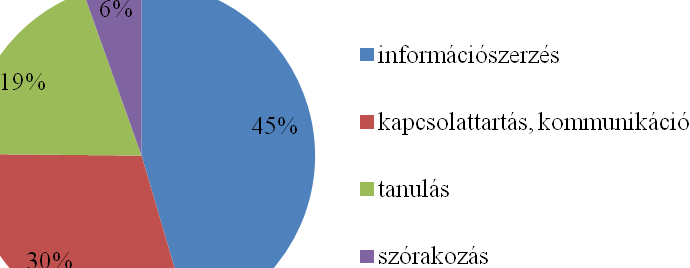 14. ábra: Együttműködési módszerek a tanulás során A kérdőíven szereplő utolsó kérdésben azt tudakoltuk a hallgatóktól, miért tartják hasznosnak az internetet.