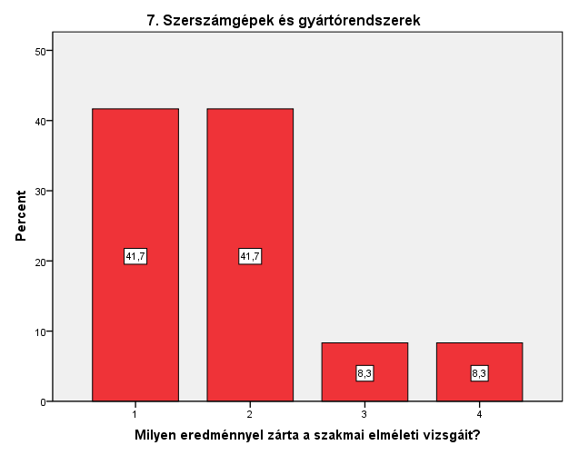 21. ábra 22. ábra A többség azt jelezte, hogy a követelmények segítették az e-vizsga teljesítését. Egyetlen kivétellel hasonló visszajelzést kaptunk a szóbeli vizsgákkal kapcsolatban is. 23. ábra 24.