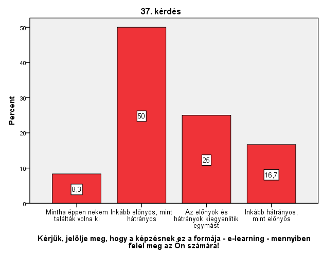 29. ábra 30. ábra A válaszok alapján látható, hogy a többség számára az e-learning egy vállalható, hatékony alternatíva (30. ábra) és több az előnye mint a hátránya( 31.