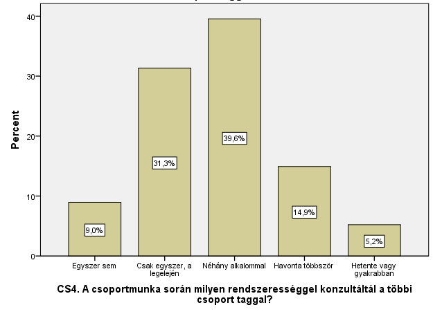 A hallgatók egy részét zavarta, hogy véletlenszerűen (idegenekkel) lettek beosztva csoportokba, ők legszívesebben baráti társasággal, csoporttársakkal dolgoztak volna együtt.
