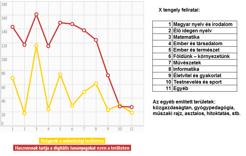 A kérdőív következő kérdéseit összehasonlításban érdemes megvizsgálni. (8. ábra) Az Ön melyik műveltségi területen dolgozik?