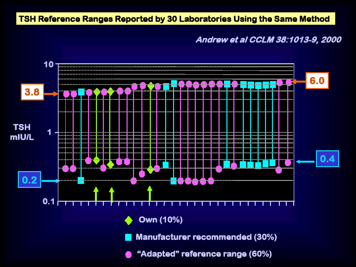 Egyetlen TSH módszer 30 laboratórium által interpretálva Spencer,AACC, Expert Access, 2009 10%