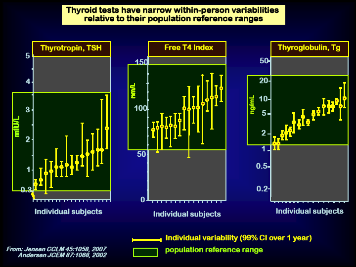 A pajzsmirigy teszteknek nagyon csekély az egyeden belüli variabilitása szemben a populációs