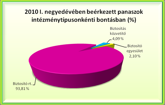 FELÜGYELETI HÍREK 3. Biztosítókat érintő beadványok 3.1 Biztosítók elleni fogyasztói beadványok intézménycsoportonként Intézménytípusok 2009. I. negyedév 2009. IV. negyedév 2010. I. negyedév 2010. I. né.