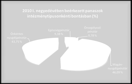 A Felügyeletre érkezett pénztári panaszok esetében az előző negyedévhez képest az összes panasz tekintetében kis részarányt (9,4 %) képviselő egészségpénztári panaszok száma az egy évvel korábbi