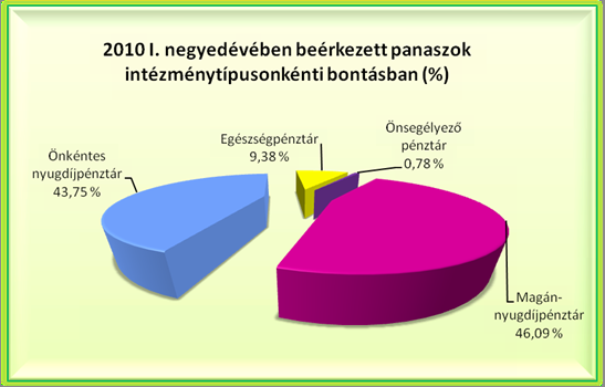 FELÜGYELETI HÍREK Az önkéntes nyugdíjpénztárakra érkezett panaszok száma nagymértékben nőtt, azonban még így is jelentősen elmaradt az előző év azonos időszakában tapasztalttól, annak csupán, mintegy