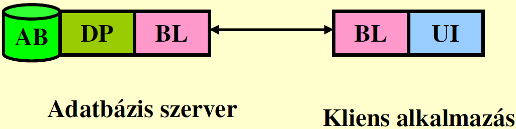Továbbfejlesztett modellek 1. Az EER modell. 2. Nested Relational Model. 3. Structural Data Model. 4. Objektum-orientált adatbázisok. 5. Deduktív adatbázisok.