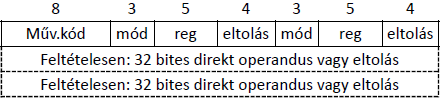 Kétcímes elképzelés: Képes összeadni regisztert és memóriaszót, memóriaszót és regisztert, regisztert és regisztert, illetve memóriaszót és memóriaszót.