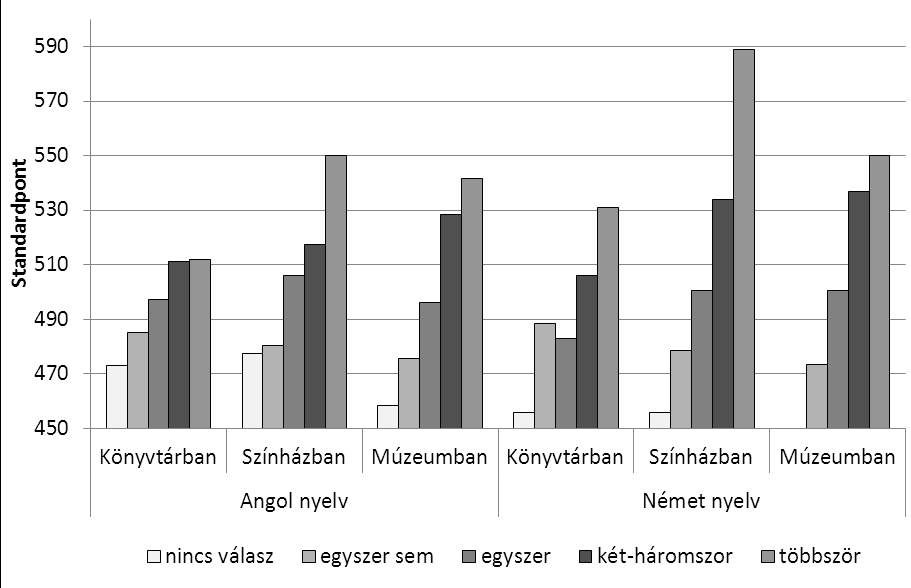 31. ábra. A német nyelv teljesítmények alakulása a szabadidő-ráfordítás mértéke szerint A kultúrkincsekhez való hozzáférési módok és az elért eredmények között erős összefüggés tapasztalható (32.