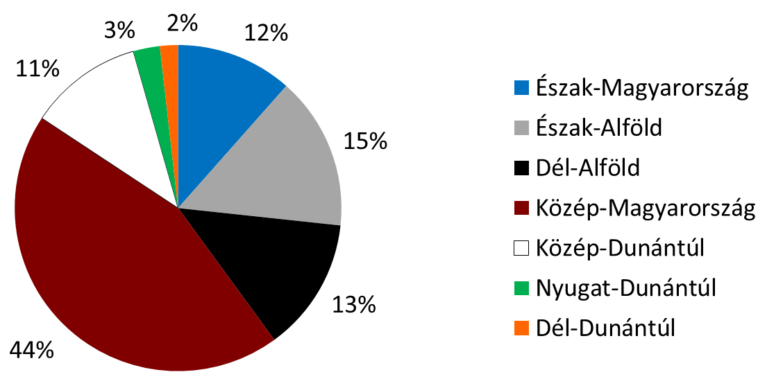 Ügyfelek regionális összetétele 2012 év végén Forrás: Start Garancia Zrt. A fenti diagram jól szemlélteti, hogy a Start Garancia Zrt.