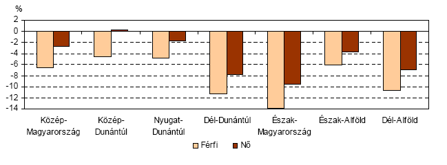 1-4. táblázat: Terület és főbb népességadatok régiónként, 2008. január 1.