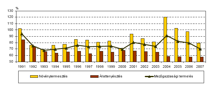 1-11. ábra: A mezőgazdasági termékek termelésének volumenindexei (1990=100%) Forrás: KSH Az 1990 és 2007 közötti években a mezőgazdaság bruttó termelési értéke háromtizedével, ezen belül a