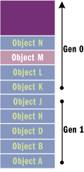 A rózsaszínnel jelölt objektumokat a GC szemétnek minősítette, ezért felszabadítja az általuk lefoglalt helyet. A megmaradt objektumokat ezután 1.