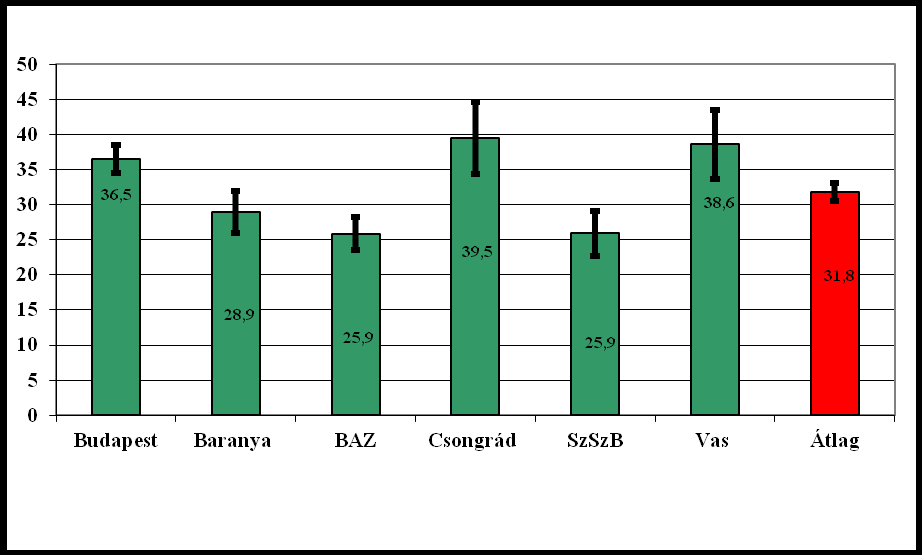 151. sz. ábra A hat éves életkorban szűrővizsgálatra fordított idő (perc) település típusonként 2012-ben n=368 Átlagban a védőnők 31,8 percet fordítanak a hat évesek szűrővizsgálatára.