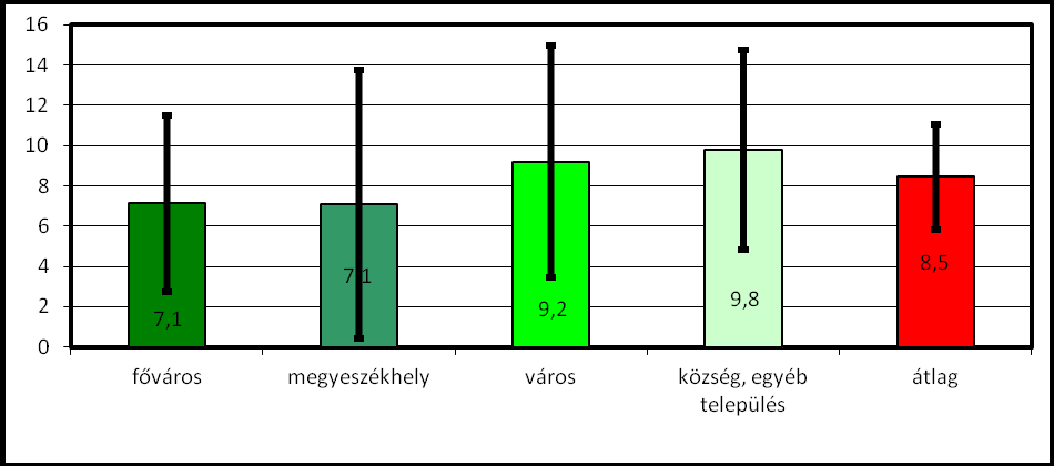 177. sz. ábra Telefonon adott tanácsadás elérhetősége n=368 A munkaidőn belül a telefonon adott tanácsadási alkalmak száma naponta a községekben dolgozó védőnők esetén a legmagasabb (9,8).