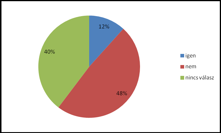 199. sz. ábra Egy alkalommal a fogadóóra átlagos idő igénye (perc) n=368 A munkaidőn kívül tartott fogadóórák a kérdezett védőnők körében nem jellemzőek.