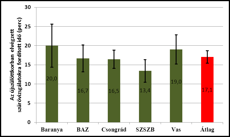 Az életkorhoz kötött orvosi szűrővizsgálatok elvégzése átlagban a dokumentációval együtt 14,7 percet vett igénybe.