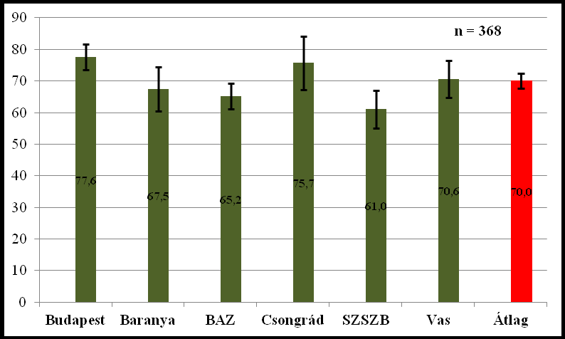 63. sz. ábra A csecsemőlátogatások percben mért időráfordítása alkalmanként településtípus szerint A csecsemőlátogatásokra átlagosan 70 percet, azaz több mint egy órát fordítanak a védőnők.