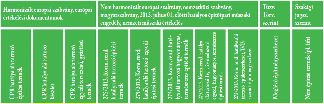 Tűzvédelmi teljesítmény A követelmények vonatkozhatnak: építési termékre