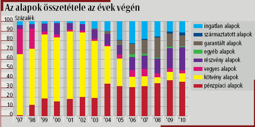 emelkedni kezdett az ingatlanalapokba beáramló pénz összege és bár az ábra még nem mutatja, ez a tendencia 2011-ben is folytatódott. 18. ábra: A magyar alapok összetétele 1997-2010.
